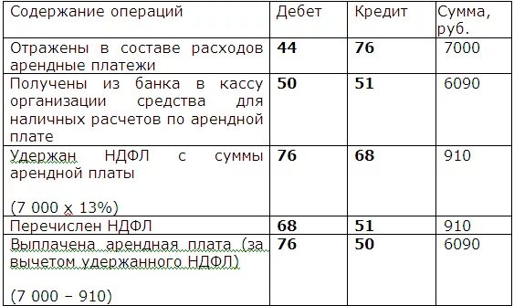 Проводки у арендатора. Типовые проводки по аренде помещения. Арендованные основные средства проводки. Проводки по аренде помещения у арендатора. Начислена арендная плата арендодателю проводка.