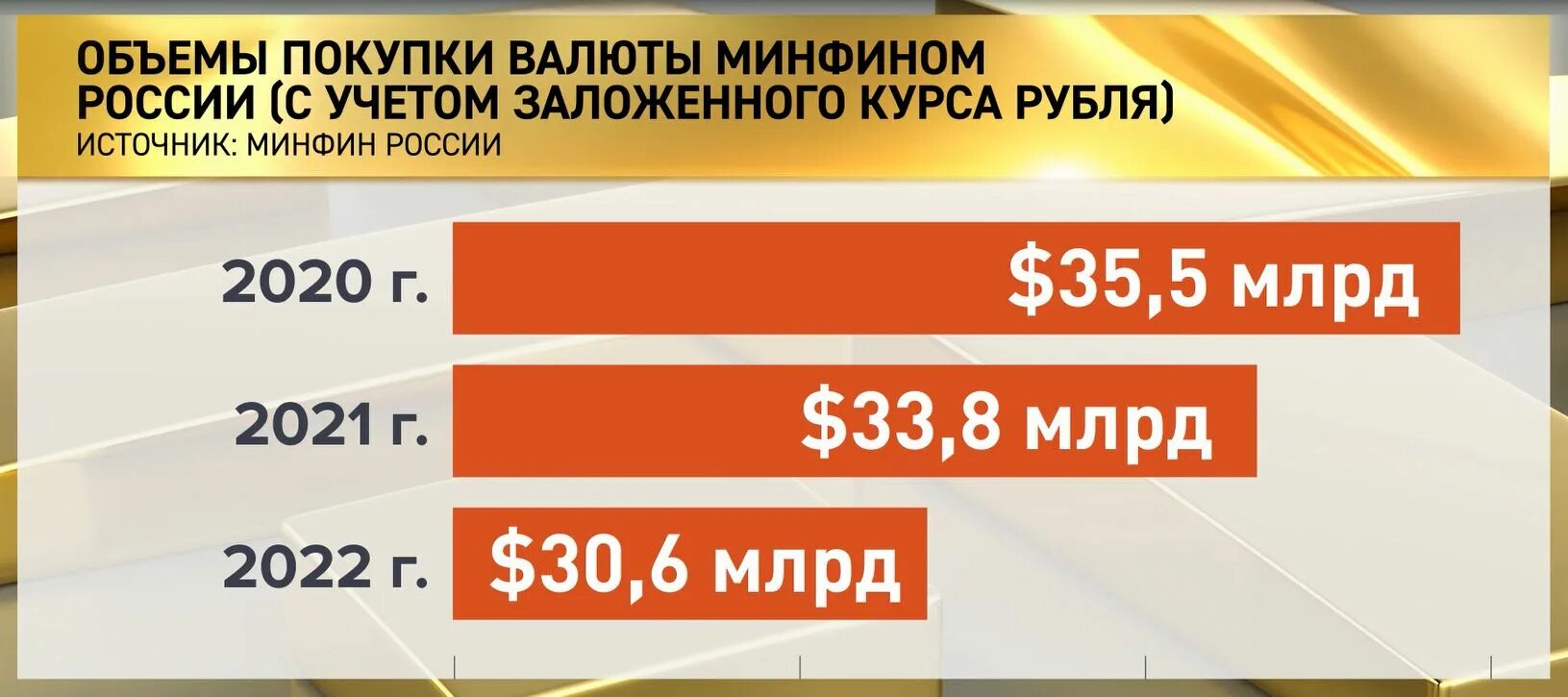 Золотовалютные резервы России. Международные резервы России. Золотовалютные резервы России на сегодня 2022. Международные резервы ЦБ РФ. Золото российской федерации