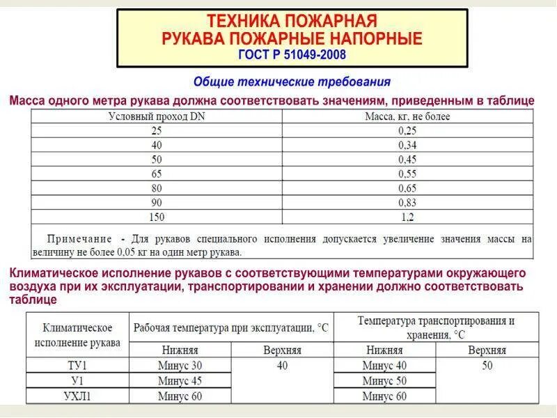 С какой периодичностью осуществляется перекатка пожарных рукавов. Журнал пожарных рукавов. 66 инструкция испытание пожарных рукавов. акт перемотки пожарных рукавов. таблица пожарных рукавов.