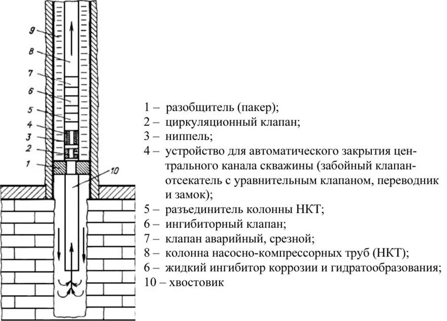 Схема подземного оборудования газоконденсатной скважины. Схема подземного оборудования газовой скважины. Схема компоновки подземного оборудования газовой скважины. Конструкция газовой скважины схема. Давление газа в скважинах