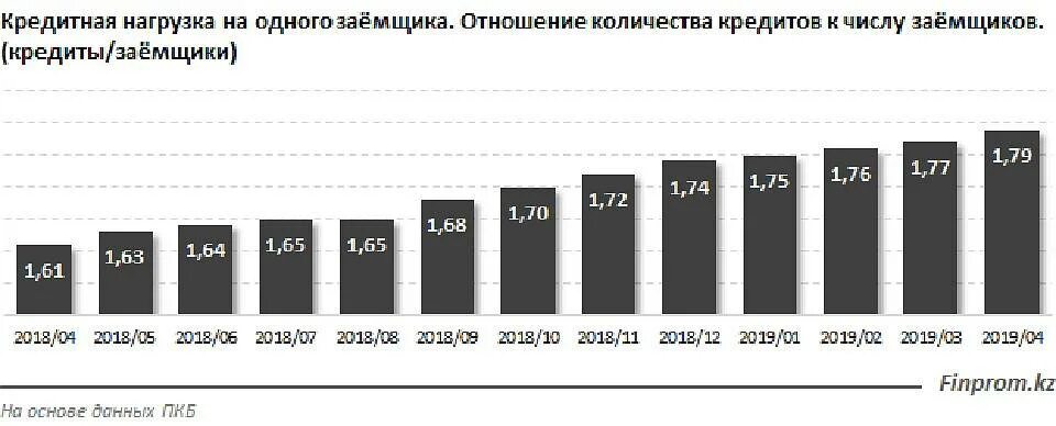 Высокая кредитная нагрузка. Кредитная нагрузка населения. Банковский график. Полная стоимость кредита пример. Кредитная нагрузка для компании.
