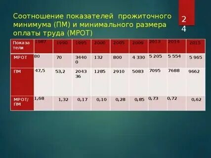 Коэффициент заработной платы это
