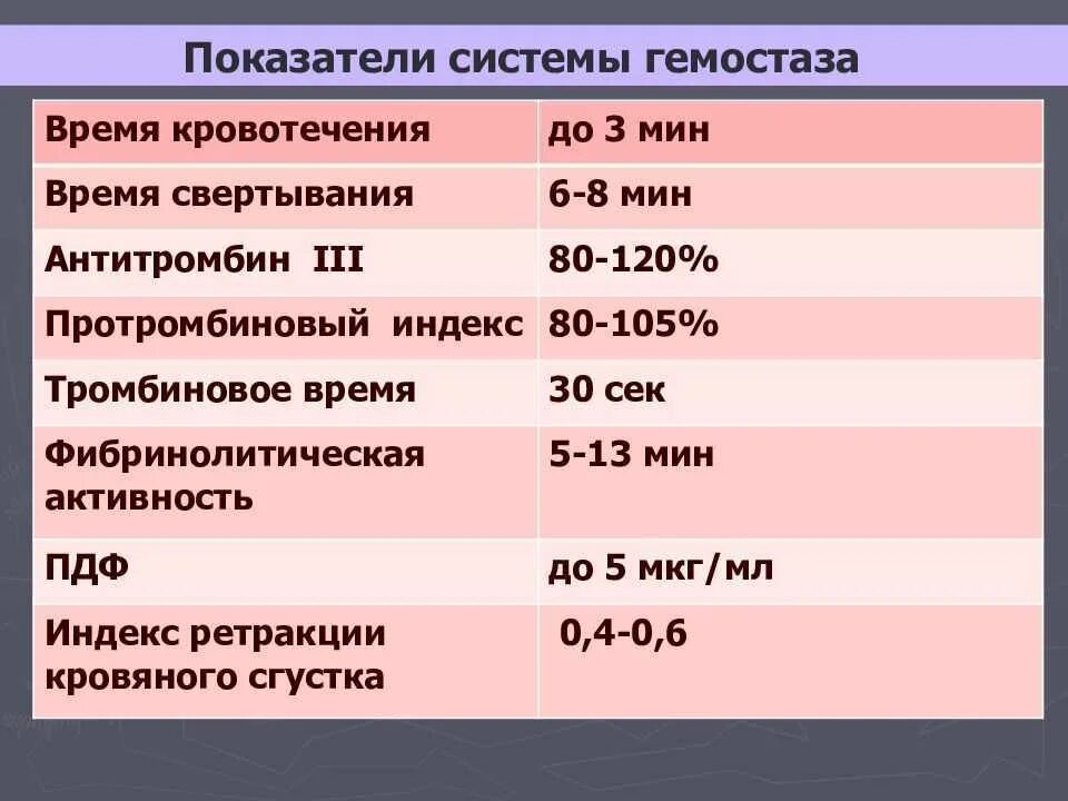 Свертывание крови норма