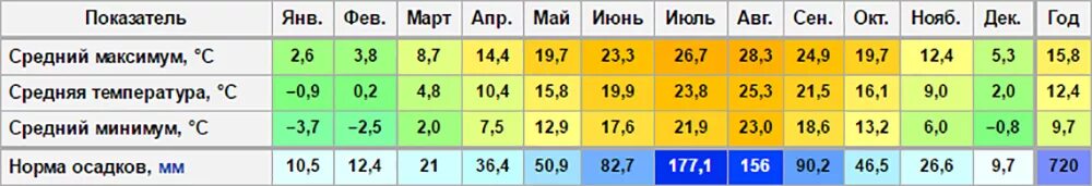 Циндао климат. Китай климат по месяцам. Температура в Китае по месяцам таблица. Климат Белокурихи по месяцам. Погода в китае в сентябре