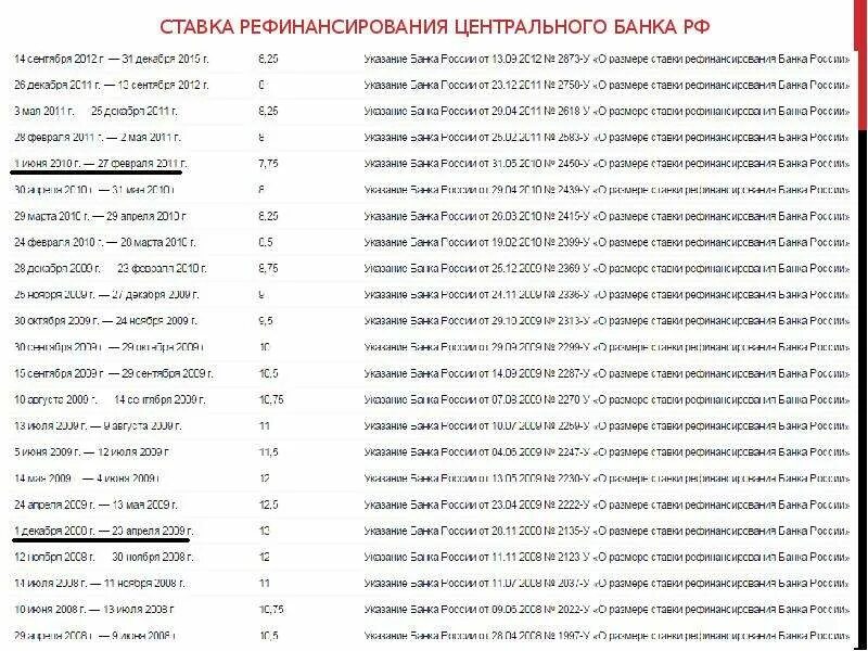 Ставки рефинансирования ЦБ по годам таблица. Ставка рефинансирования ЦБ РФ таблица. Ставки рефинансирования 2023 таблица. Ставка рефинансирования по годам таблица с 2015 года.