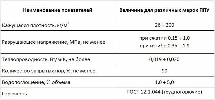 Ппу 30 плотности. Пенополиуретан плотность кг/м3. пенополиуретан плотность 100 кг/м3. плотность пенополиуретана ппу. характеристики плотность ппу.