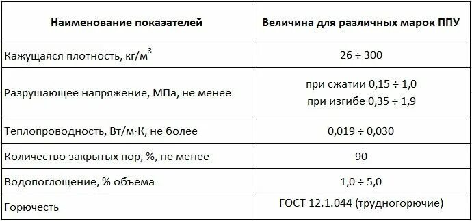 Пенополиуретан плотность. Пенополиуретан плотность кг/м3. Пенополиуретан плотность 100 кг/м3. Плотность пенополиуретана ППУ. Характеристики плотность ППУ.