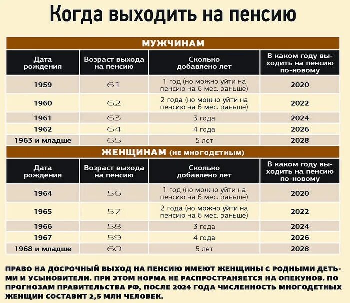 Сколько 1961 год пойдет на пенсию