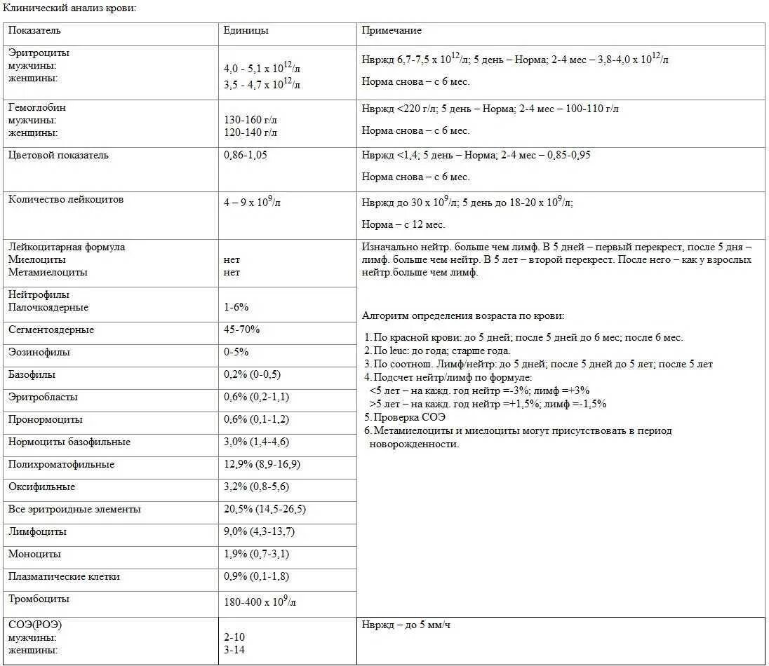 Анализ крови у взрослых можно. Норма показателей общего анализа крови таблица. Расшифровка показателей анализа крови у взрослых таблица. Общий анализ крови норма таблица. Анализы общий анализ крови расшифровка у взрослых таблица.