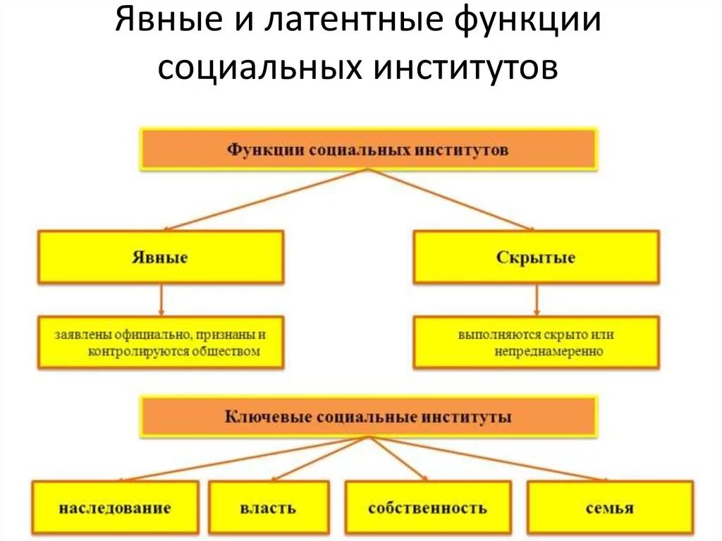 Перечислить функции институтов. Функции социальных институтов. Функции социальных институтов в обществе. Явные функции социальных институтов. Функции институтов общества явные и скрытые.