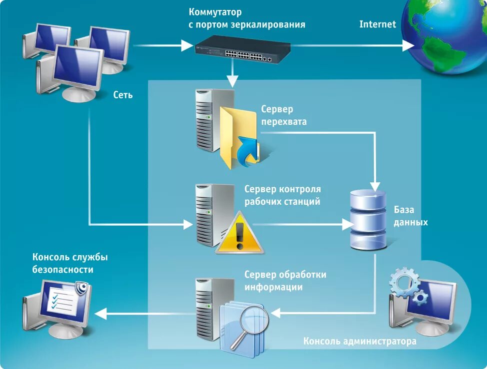 Backup map. Защита локальной сети. Защита данных в информационных системах. Защита информации в корпоративных сетях. Информационная безопасность схема.