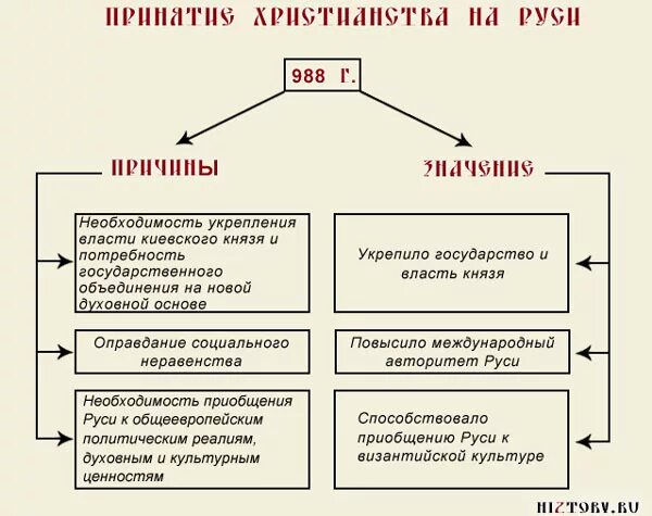 1 988 г. Последствия принятия христианства на Руси таблица. Причины и значения принятия христианства (крещение Руси). Принятие христианства на Руси таблица. Причины принятия Владимиром христианства в 988 г.