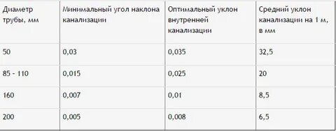Уклон сантехнической трубы