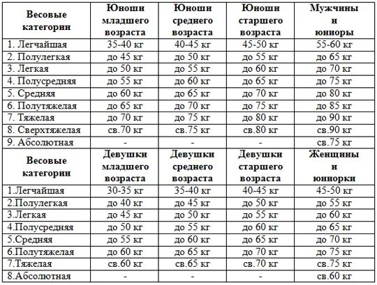 Таблица весовых категорий в боксе. Весовые категории тайский бокс подростки. Категории веса в боксе. Весовые категории в рукопашном бою.