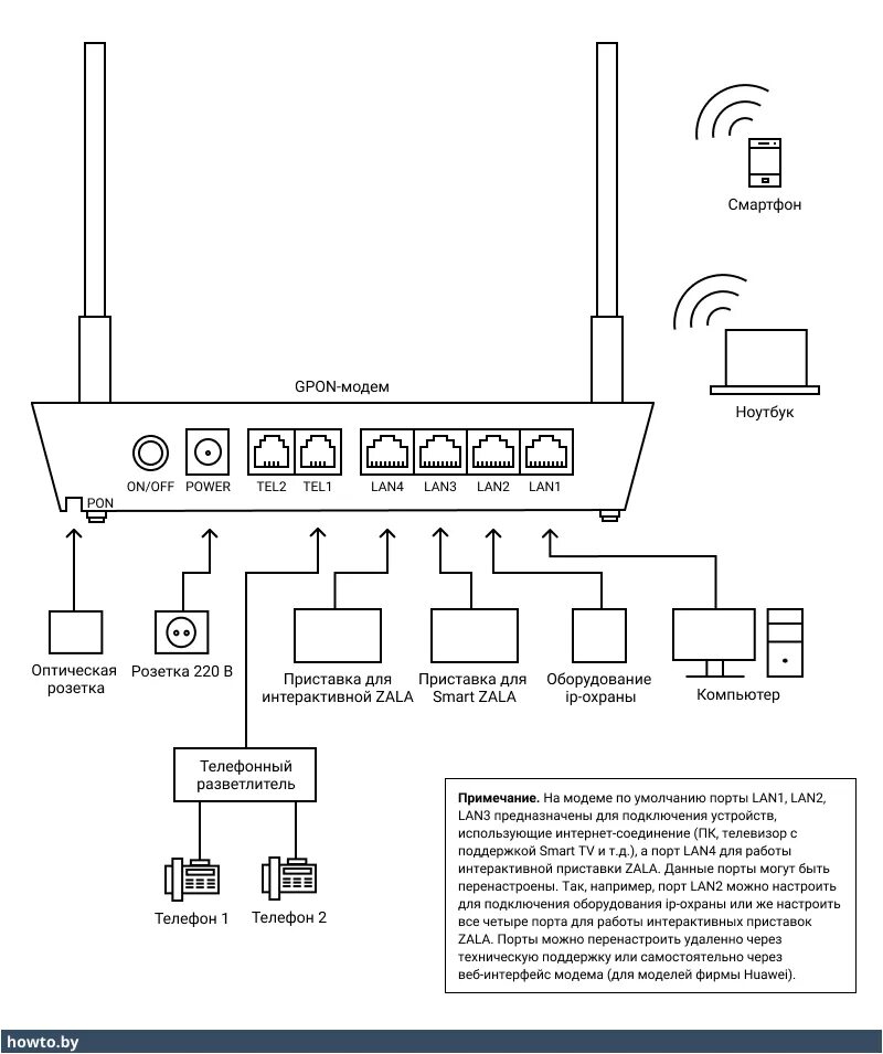 Как настроить роутер через модем. Модем-роутер wifi схема подключения. схема подключения 4g модема к роутеру. схема подключения антенна-модем-роутер-комп. схема подключения вай фай роутера с usb модемом.