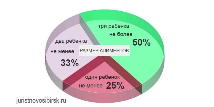 Алименты 1 3 в процентах. Размер алиментов. Размер алиментов на ребенка в 2022. Размер алиментов на 2 детей в 2022 в процентах. Размер алиментов на троих детей в 2022.