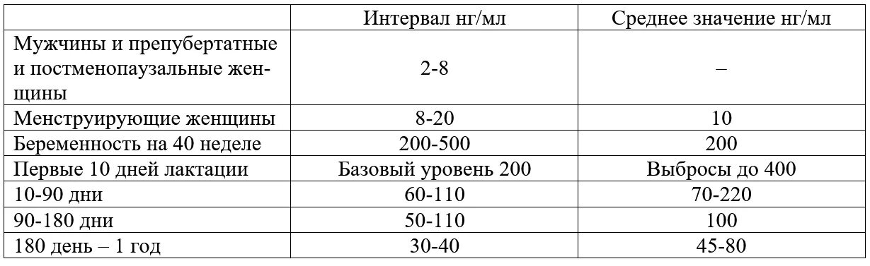 Норма пролактина у мужчин по возрасту. Пролактин при лактации норма. Норма пролактина при грудном вскармливании. Уровень гормонов при грудном вскармливании. Пролактин при гв норма.