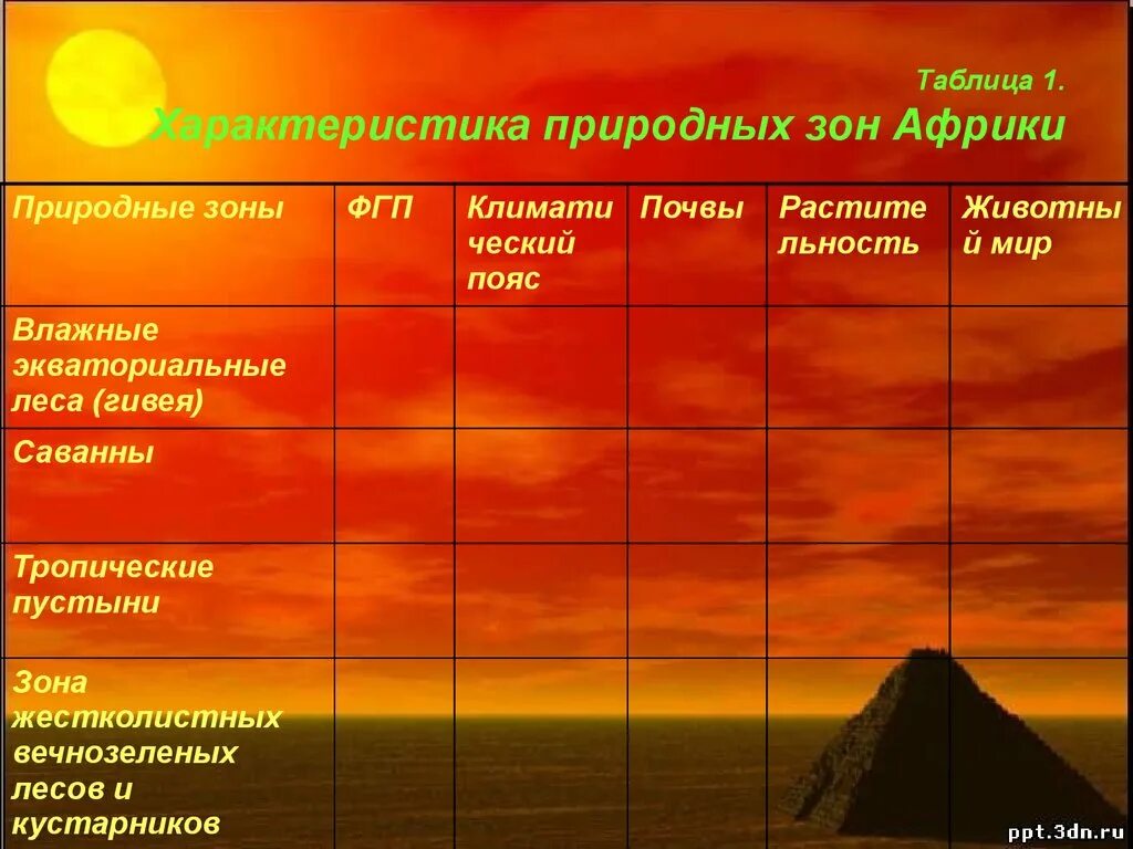 Природные зоны Африки тропические пустыни таблица. Природные пояса Африки таблица. Природные зоны Африки таблица 7 класс тропические пустыни. Таблице " климат, природные зоны Африки.". Природная зона влажные экваториальные леса особенности климата