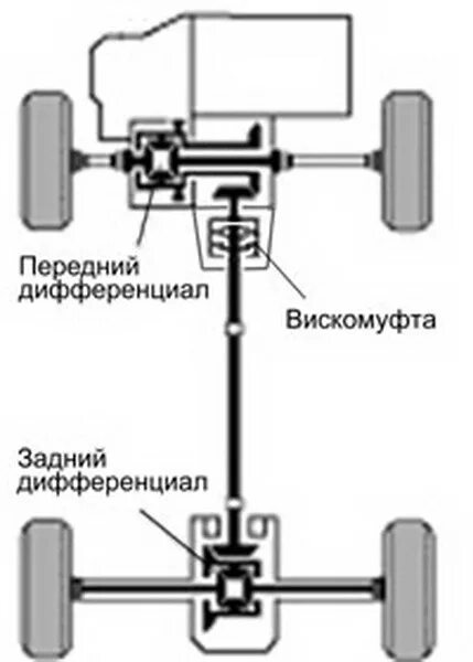 Как работает полный привод х трейл
