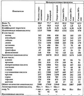 Химический состав российских пищевых продуктов справочник