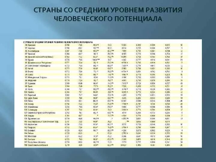 Страны со среднем уровнем развития. Уровень развития человеческого потенциала. Страны со средним уровнем человеческого развития. Страны со средним уровнем индекса человеческого развития.