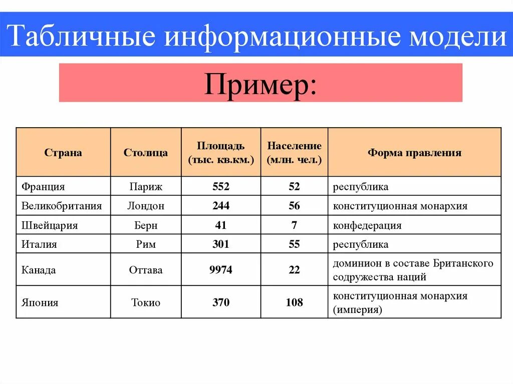 Табличные информационные модели. Информационные модели таблица. Информационная модель примеры. Примеры табличных информационных моделей. Физические информационные модели