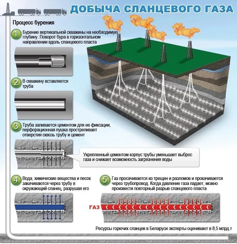 Почему происходит добыча и использование природного газа. Горизонтальное бурение технология сланцевый газ. схема добычи сланцевого газа. технология добычи сланцевого газа. технология добычи природного газа схема.