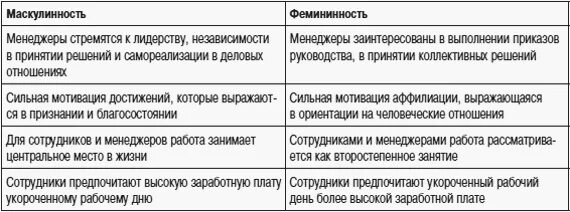 Маскулинность и фемининность. Маскулинные и феминные культуры. Феминность и маскулинность Хофстеде. Маскулинные культуры страны.