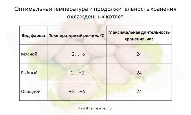 Сколько хранить котлеты в холодильнике