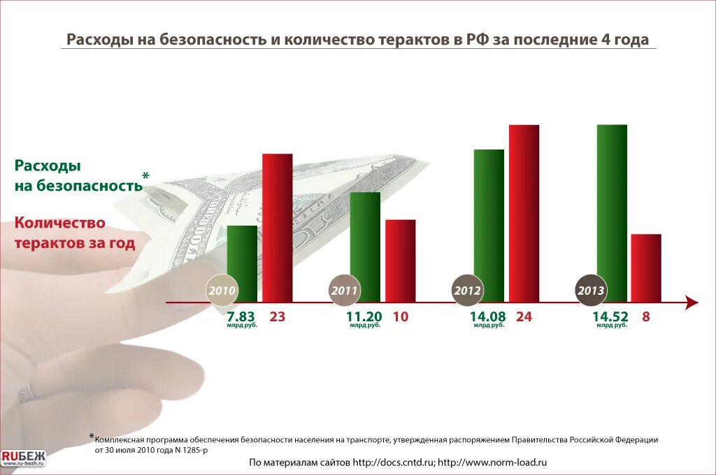 Последние террористические акты в россии 10 лет. Статистика терроризма в России. Количество террористических актов в России. Терроризма в россииствтистика. Статистика терроризма в России за последние 5 лет.