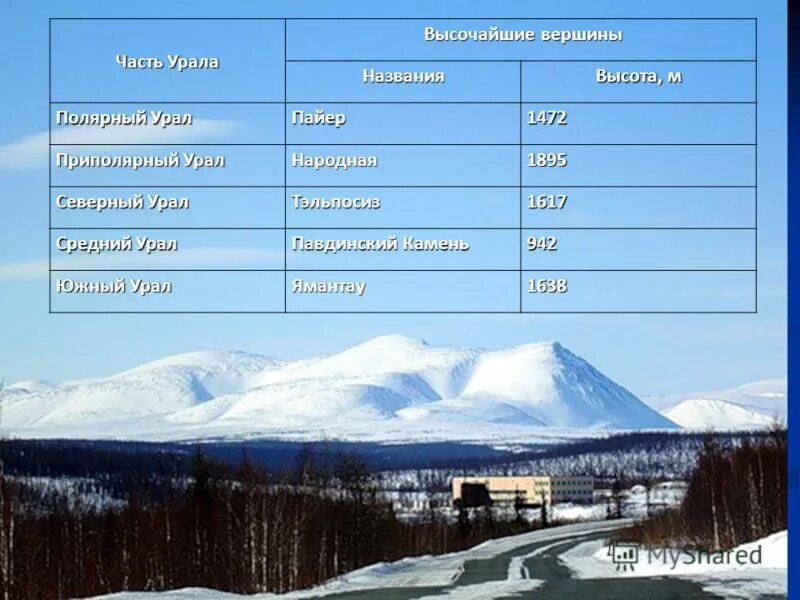 Средняя высота северного урала. Средняя высота Приполярного Урала. Горные вершины Урала таблица. Высочайшая вершина среднего Урала.