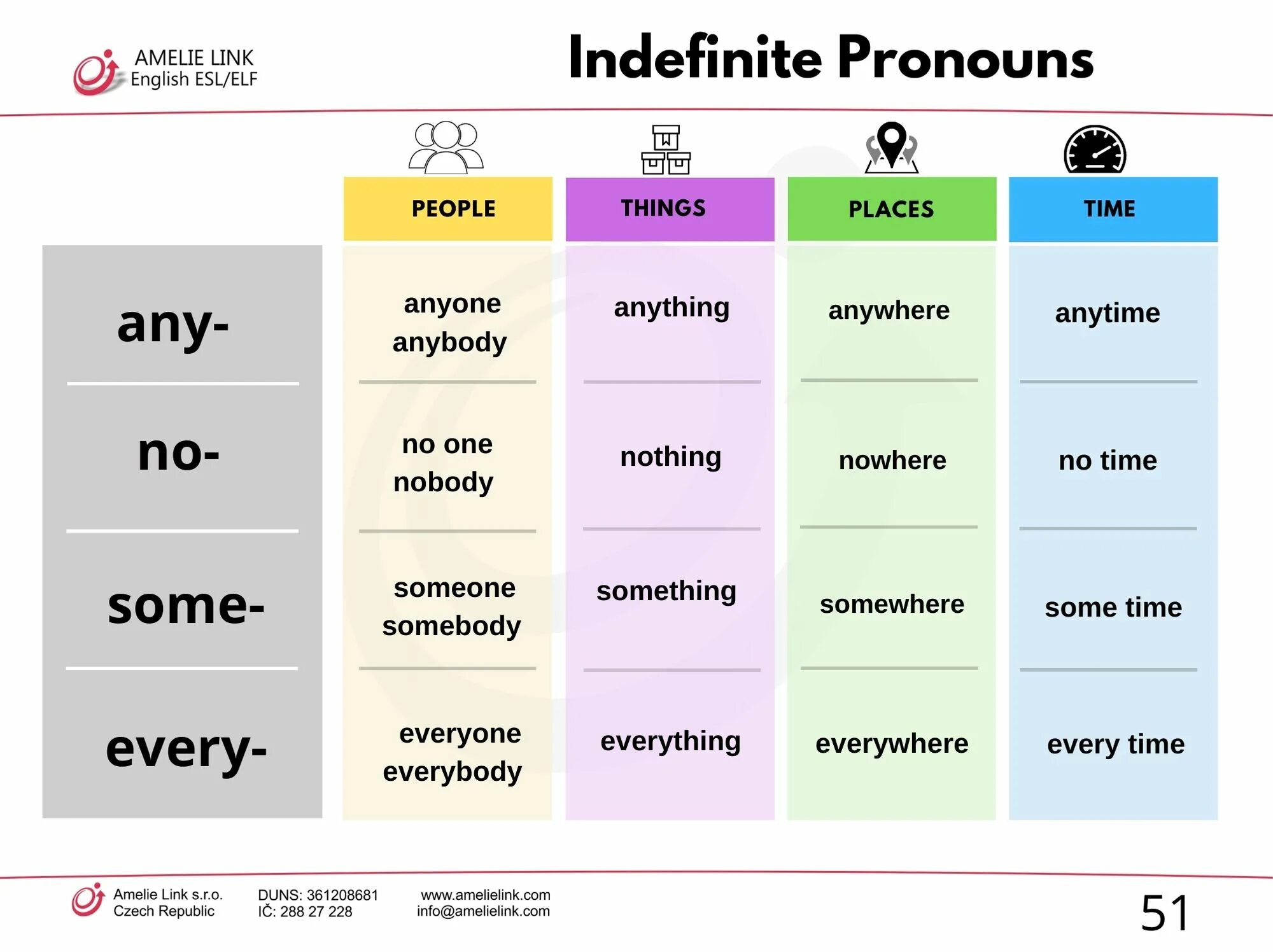 Someone anyone something. Indefinite pronouns таблица. Indefinite pronouns в английском. Indefinite pronouns в английском Everybody. Разница между something и anything.