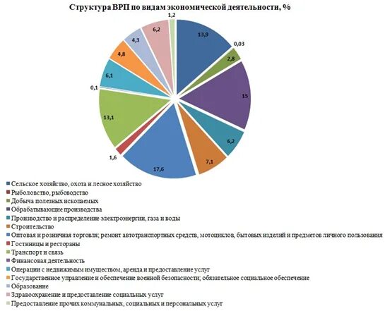 Ставропольский край валовый региональный продукт. Структура ВРП Краснодарского края. Структура ВРП Ставропольского края. Структура валового регионального продукта. Структура ВРП Краснодарского края 2019.