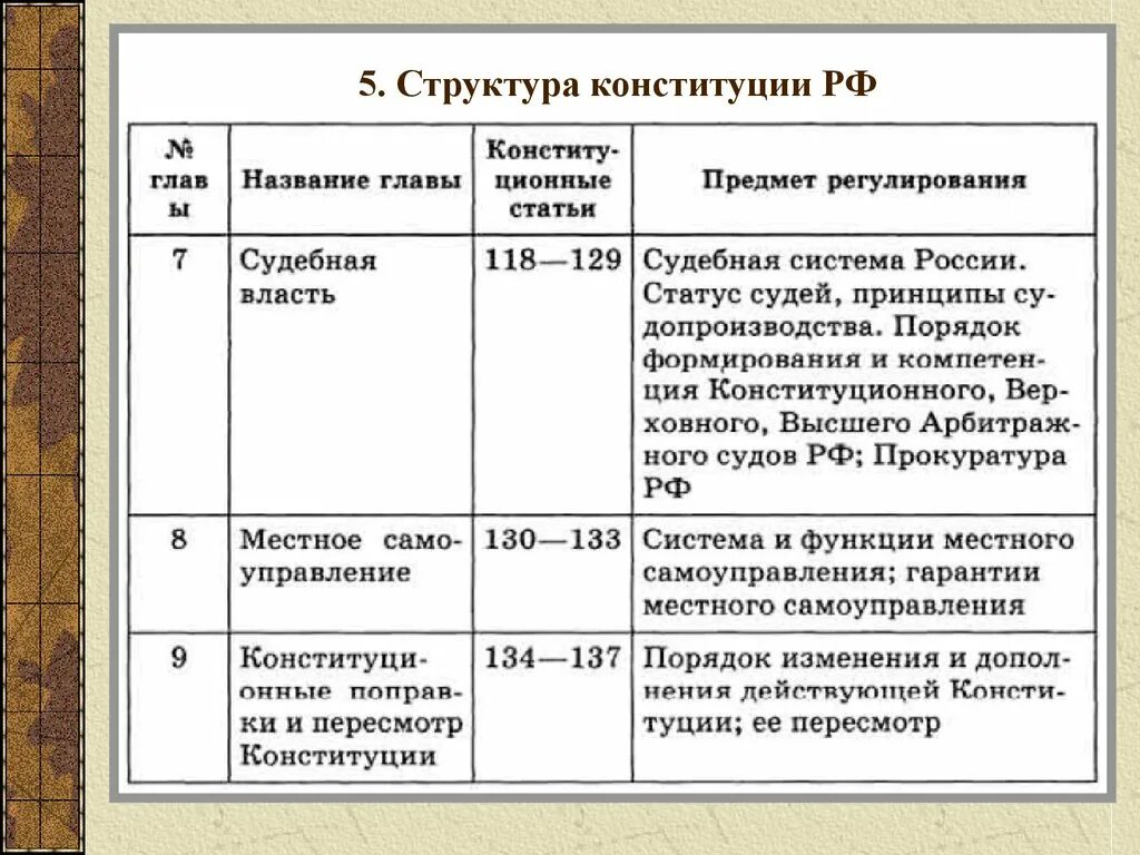 Структура Конституции РФ таблица. Структура Конституции РФ. Структура статей Конституции. Структура Конституции таблица. Глава 1 ст 1 конституции рф