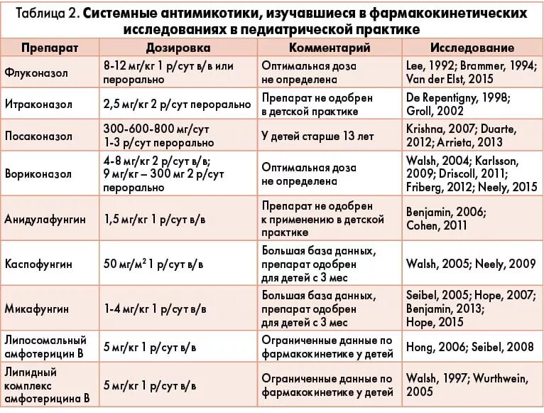 Эффективное лечение молочницы у мужчин. Лечение кандидоза у женщин препараты схема лечения. Лечение молочницы схема лечения. Смеха лечения молочницы. Схема лечения кандидоза.