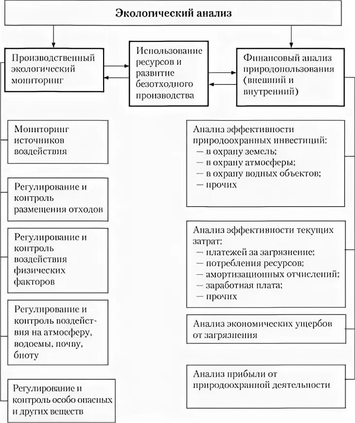 Экологический анализ предприятия. Экологический анализ. Схема анализа экологии. Анализ природоохранной деятельности на предприятии. Экологический анализ окружающей среды.