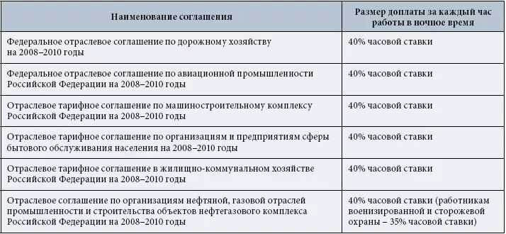 Оплата ночных часов по ТК РФ. Оплата ночных часов по ТК РФ 2021. Доплата за работу в ночное время. Размер доплаты за работу в ночное время.