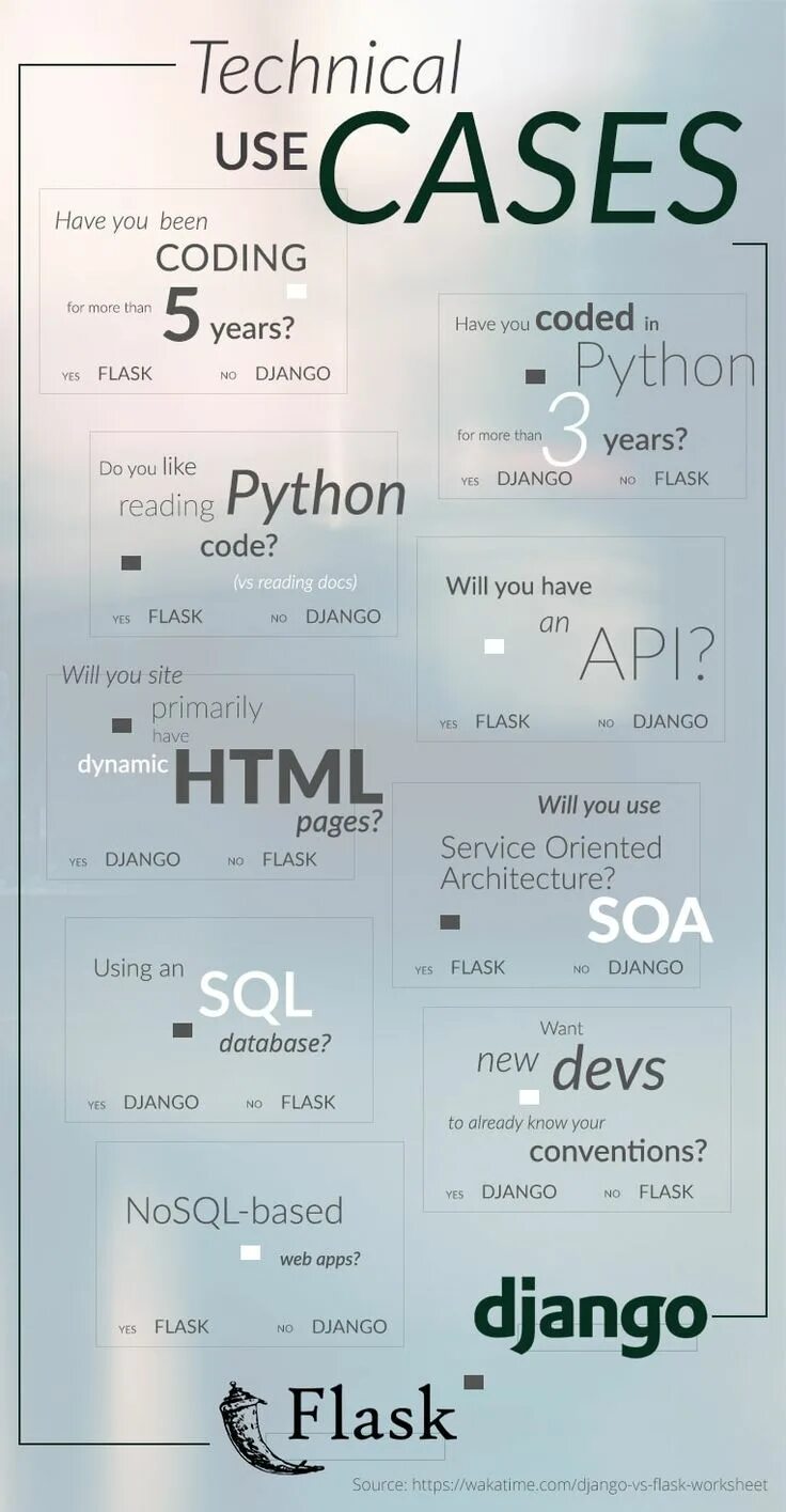 Flask или django. Django flask. flask vs django сравнение. django шпаргалка.