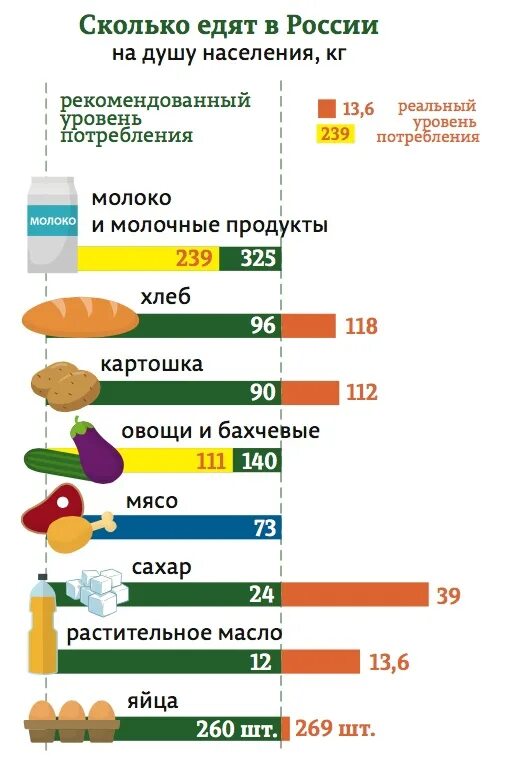 Сколько молока ежедневно выпивает население земли. Уровень потребления в России. Потребление продуктов питания. Статистика продуктов питания. Потребление на душу населения в мире.