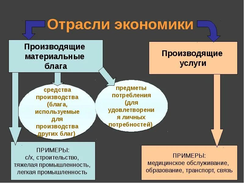 Процесс создания материальных благ в экономике. Отрасли экономики производящие материальные блага. Отрасли экономики производящие услуги. Производящие услуги примеры. Производство материальных благ примеры.