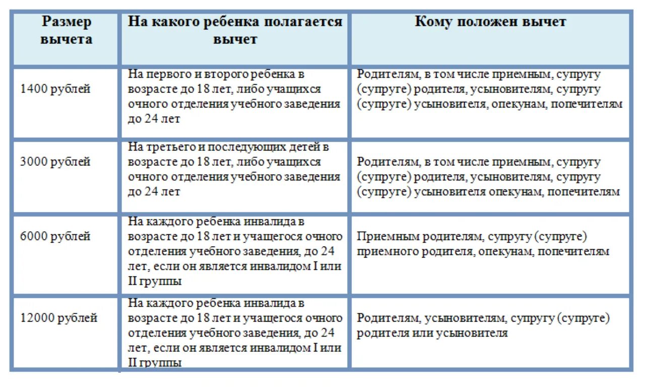 Льготы положенные опекунам. Налоговый вычет НДФЛ на ребенка. Стандартные вычеты на детей по НДФЛ В 2021 году. Налоговый вычет на детей до какой суммы. Сумма налогового вычета на ребенка в 2021.