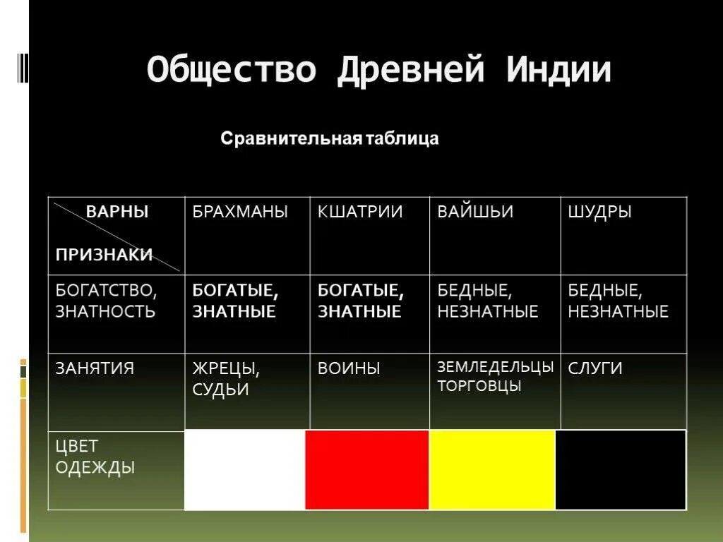 Исторические категории индийского общества. Индийские касты 5 класс таблица каст. Индийские касты Варны таблица. Варны в древней Индии таблица. Касты брахманы Кшатрии вайшьи.