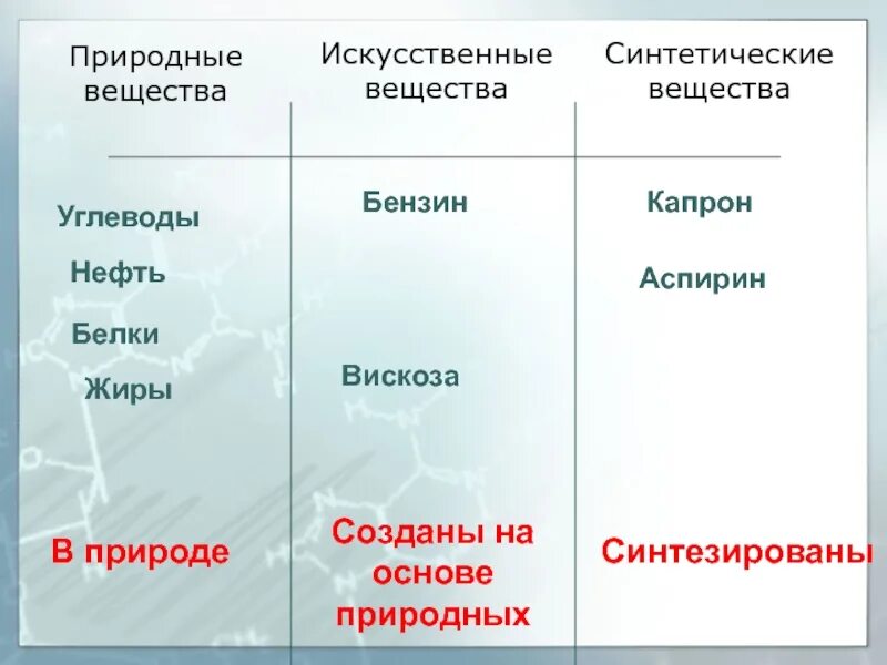 Группы природных веществ. Природные искусственные органические вещества. Природные и синтетические вещества. Искусственные вещества примеры. Искусственные и синтетические органические соединения.