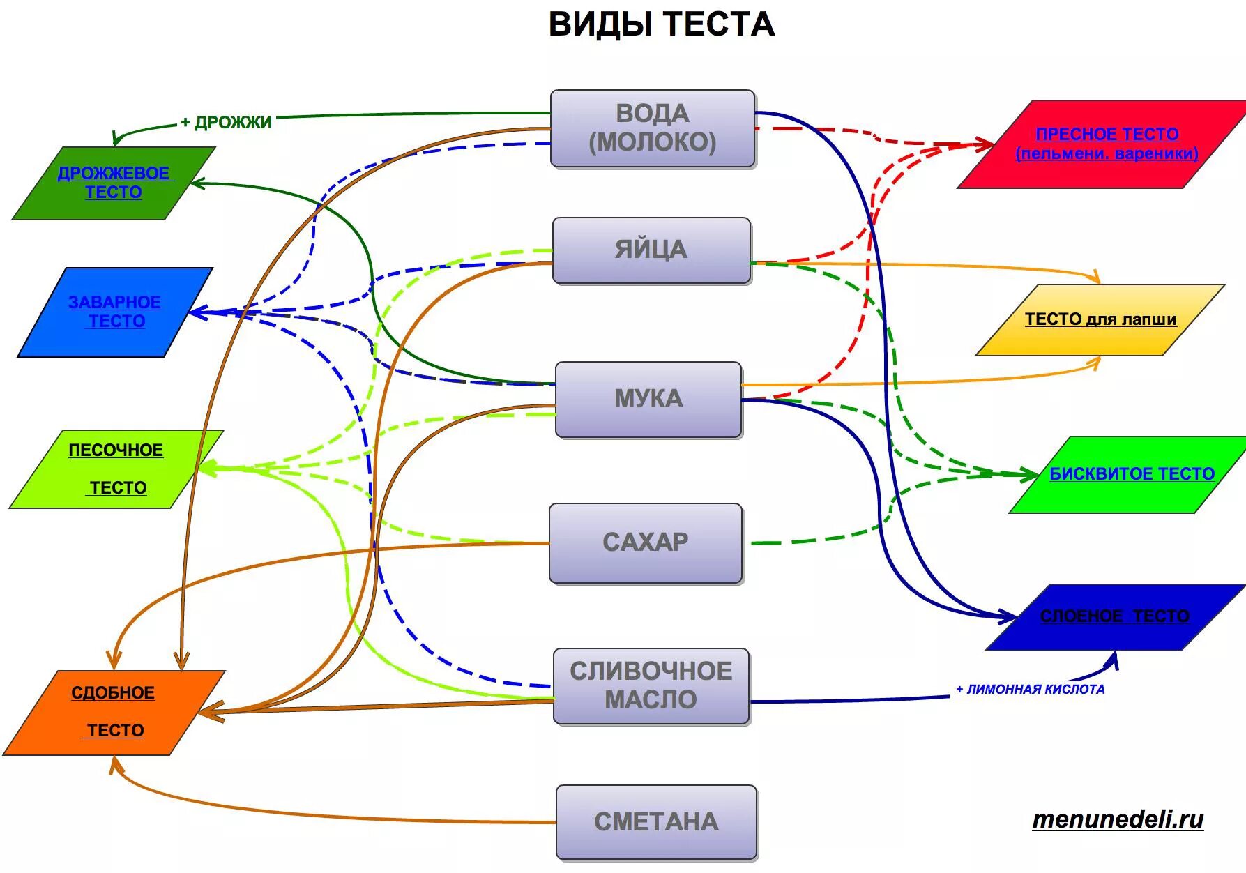 Виды теста названия. Виды теста. Характеристика видов теста. Виды теста таблица. Виды теста схема.