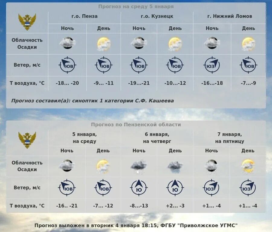 Погода кузнецкий кузнецк. Погода в Пензе. Пенза климат. Прогноз погоды в Кузнецке. Прогноз погоды Кузнецк Пензенская область.