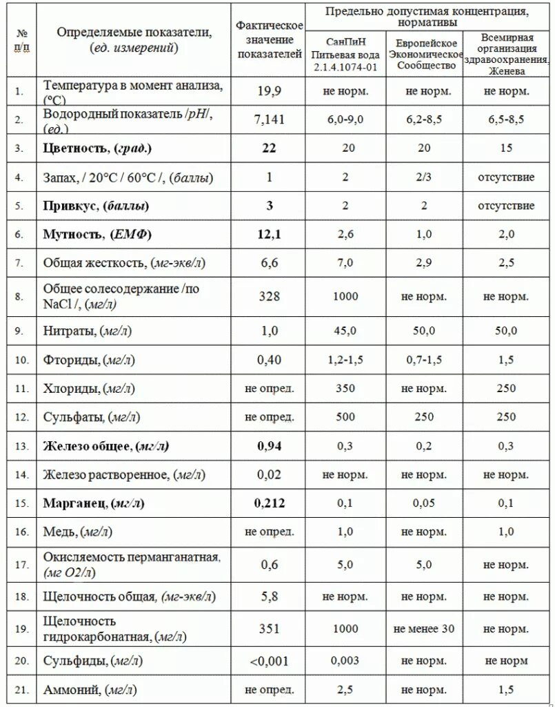 Разбавил водой анализы. Нормы жесткости питьевой воды мг/л. Щелочность в питьевой воде норма. Таблица жесткости воды в ммоль/л. Жесткость воды норма ммоль экв л.