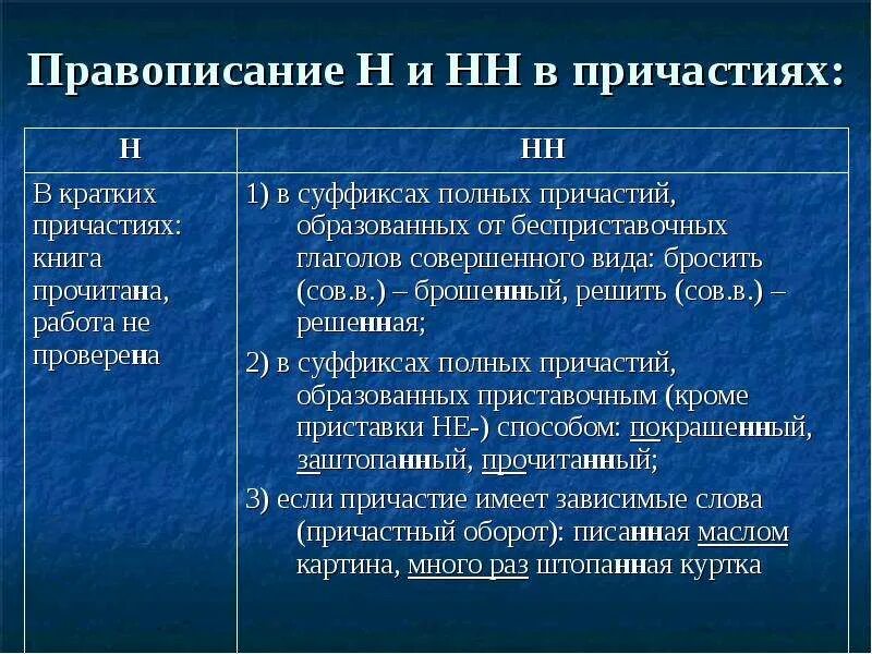 5 полных причастий с нн. Правила написания НН В суффиксах причастий. Правило н и НН В суффиксах причастий. Правила написания одна и две буквы н в причастиях. Буквы н и НН В суффиксах причастий.