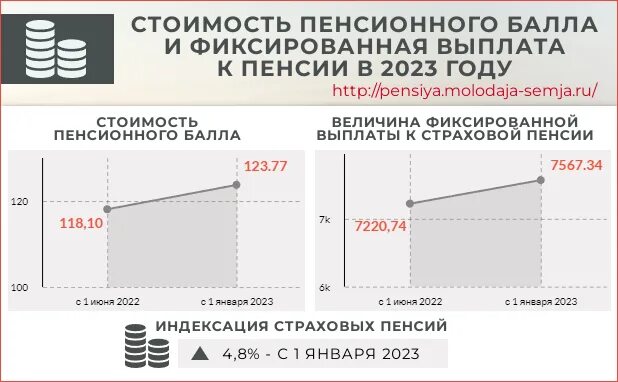 Баллы пенсионного фонда 2023