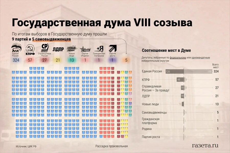 Партии госдумы рф. Распределение мест в государственной Думе. Распределение мест партий в Думе 2022. Партии в Госдуме восьмого созыва. Распределение партий в Думе.