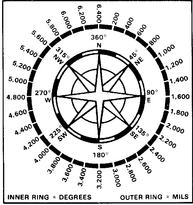 Румбы в градусы. Компас с градусами. Румбы компаса. Стороны света с градусами. Северный ветер градусы